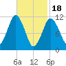 Machiasport tide chart for Sunday, February 18, 2024