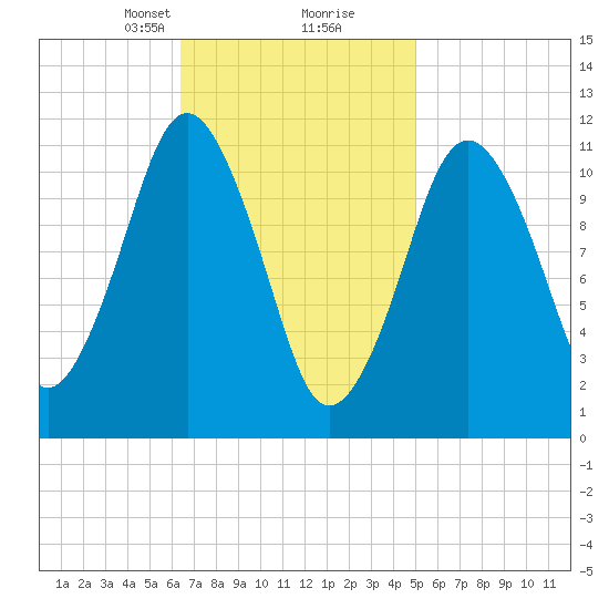 Machiasport tide chart for Monday, February 19, 2024