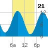 Machiasport tide chart for Wednesday, February 21, 2024