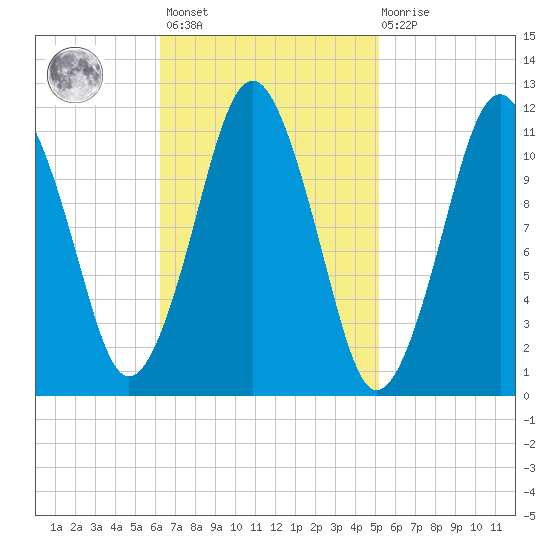 Machiasport tide chart for Saturday, February 24, 2024