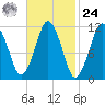 Machiasport tide chart for Saturday, February 24, 2024