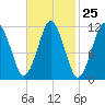 Machiasport tide chart for Sunday, February 25, 2024