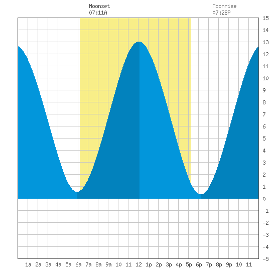 Machiasport tide chart for Monday, February 26, 2024