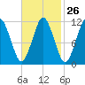 Machiasport tide chart for Monday, February 26, 2024