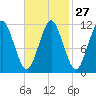 Machiasport tide chart for Tuesday, February 27, 2024