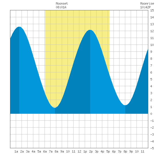 Machiasport tide chart for Thursday, February 29, 2024