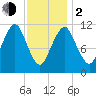 Machiasport tide chart for Friday, February 2, 2024
