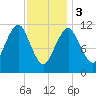 Machiasport tide chart for Saturday, February 3, 2024