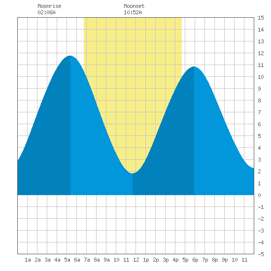 Machiasport tide chart for Sunday, February 4, 2024