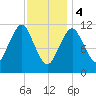 Machiasport tide chart for Sunday, February 4, 2024