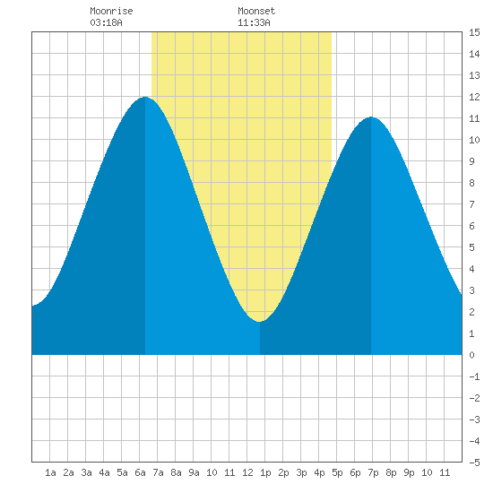 Machiasport tide chart for Monday, February 5, 2024