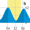 Machiasport tide chart for Monday, February 5, 2024