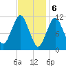 Machiasport tide chart for Tuesday, February 6, 2024
