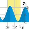 Machiasport tide chart for Wednesday, February 7, 2024