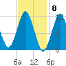 Machiasport tide chart for Thursday, February 8, 2024