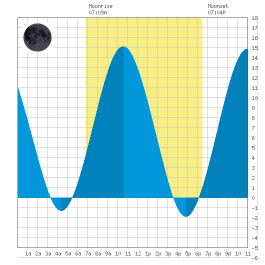 Machiasport tide chart for Sunday, March 10, 2024