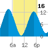 Machiasport tide chart for Saturday, March 16, 2024