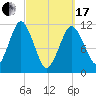 Machiasport tide chart for Sunday, March 17, 2024