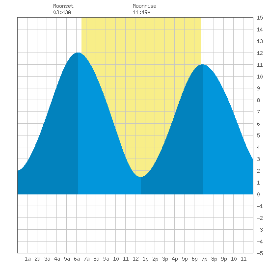 Machiasport tide chart for Monday, March 18, 2024