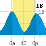 Machiasport tide chart for Monday, March 18, 2024