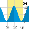 Machiasport tide chart for Sunday, March 24, 2024