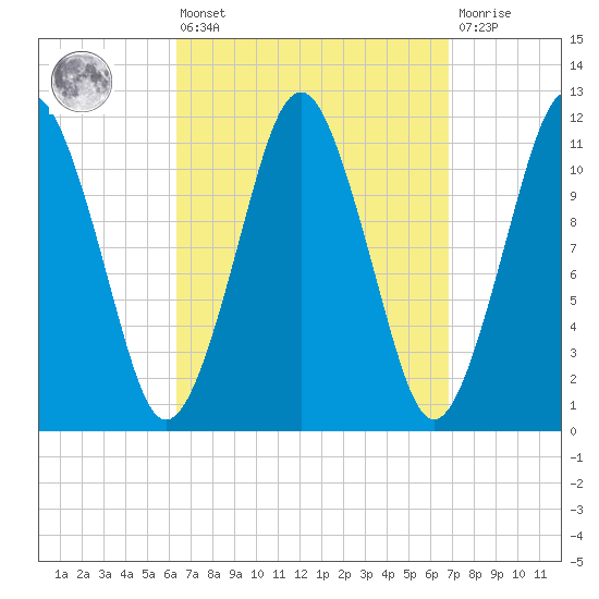 Machiasport tide chart for Monday, March 25, 2024