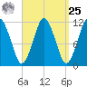 Machiasport tide chart for Monday, March 25, 2024