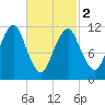 Machiasport tide chart for Saturday, March 2, 2024
