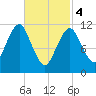Machiasport tide chart for Monday, March 4, 2024