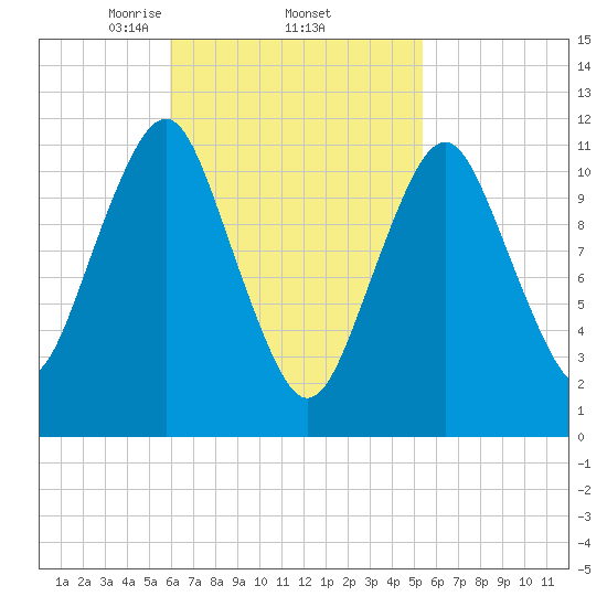 Machiasport tide chart for Tuesday, March 5, 2024