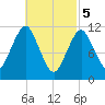 Machiasport tide chart for Tuesday, March 5, 2024
