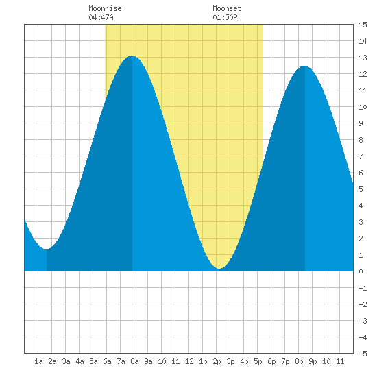 Machiasport tide chart for Thursday, March 7, 2024