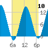 Machiasport tide chart for Wednesday, April 10, 2024