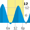Machiasport tide chart for Friday, April 12, 2024