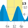 Machiasport tide chart for Saturday, April 13, 2024