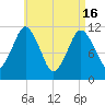 Machiasport tide chart for Tuesday, April 16, 2024