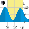 Machiasport tide chart for Monday, April 1, 2024