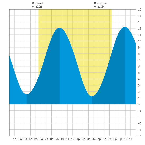 Machiasport tide chart for Saturday, April 20, 2024