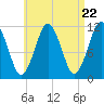 Machiasport tide chart for Monday, April 22, 2024