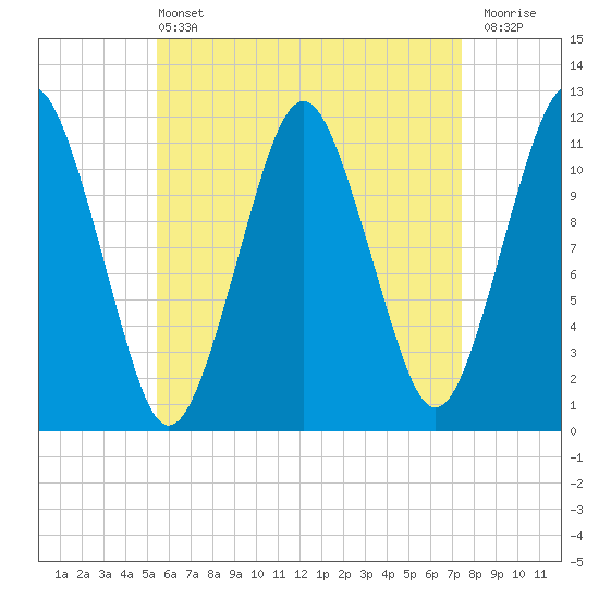 Machiasport tide chart for Wednesday, April 24, 2024