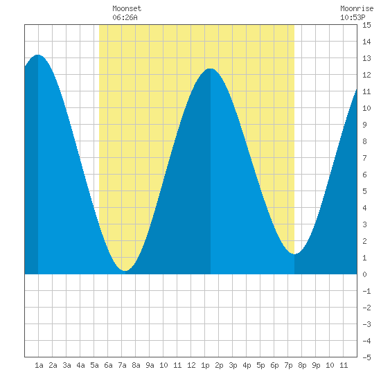 Machiasport tide chart for Friday, April 26, 2024