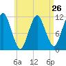 Machiasport tide chart for Friday, April 26, 2024