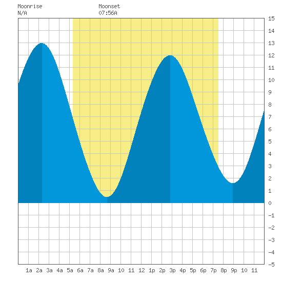 Machiasport tide chart for Sunday, April 28, 2024
