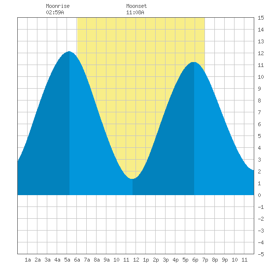 Machiasport tide chart for Tuesday, April 2, 2024