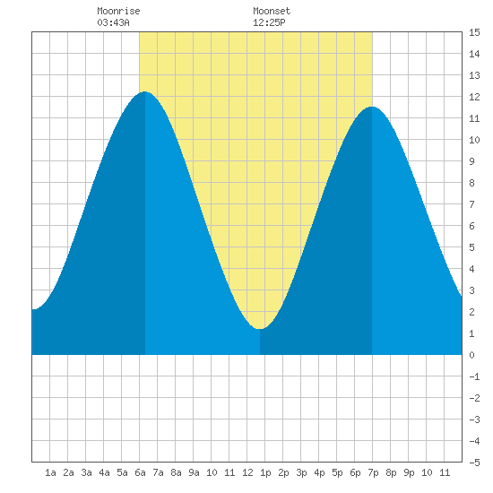 Machiasport tide chart for Wednesday, April 3, 2024