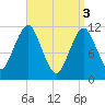 Machiasport tide chart for Wednesday, April 3, 2024