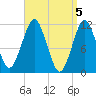 Machiasport tide chart for Friday, April 5, 2024
