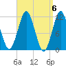 Machiasport tide chart for Saturday, April 6, 2024