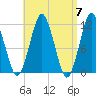 Machiasport tide chart for Sunday, April 7, 2024