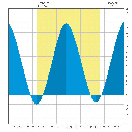 Machiasport tide chart for Tuesday, April 9, 2024